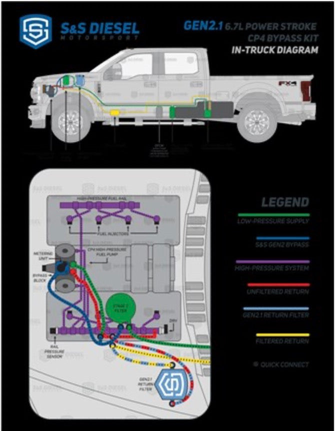 S&S Gen2.1 CP4 Disaster Prevention Kit - 11-25 Ford 6.7L