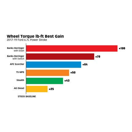 Banks Derringer Tuner with iDash 1.8 DataMonster w/ ActiveSafety 17-19 Ford 6.7