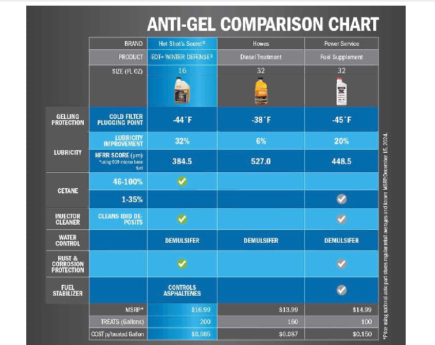 EDT+ WINTER DEFENSE

CONCENTRATED DAILY DIESEL ANTI-GEL FUEL BOOSTER