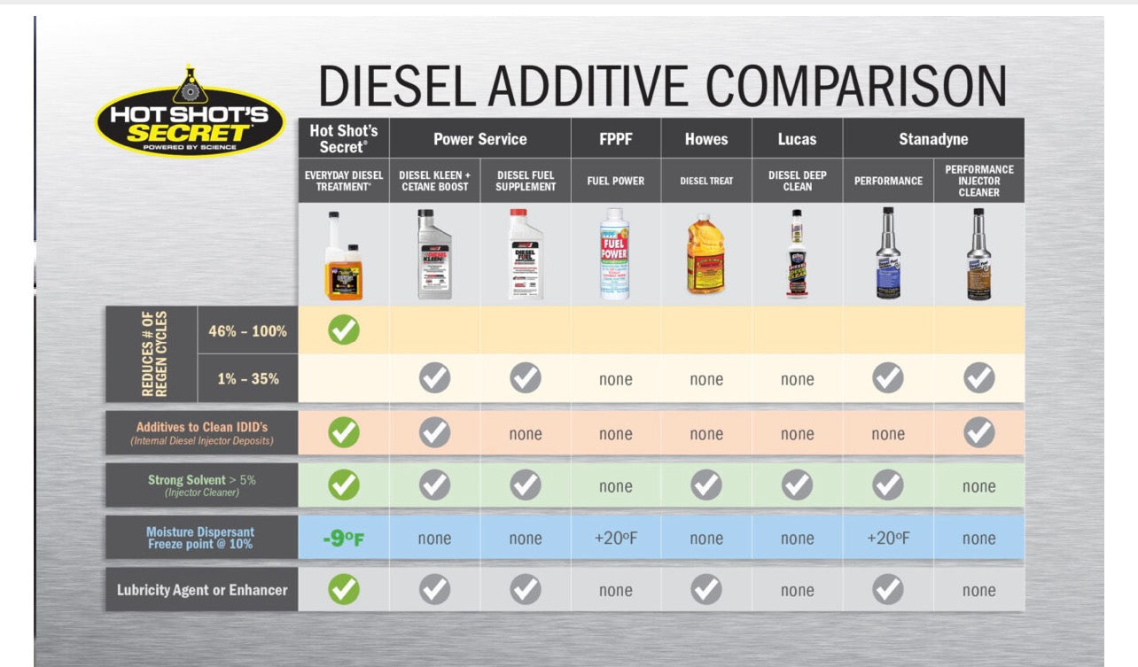 Everyday Diesel Treatment