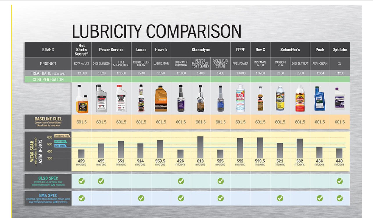 Everyday Diesel Treatment