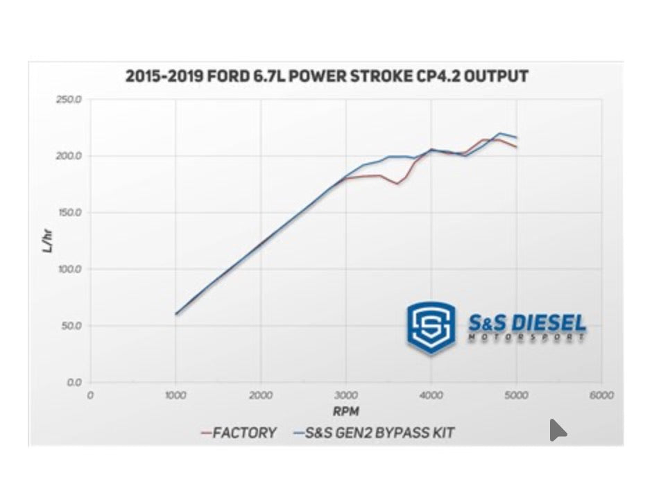 S&S Gen2.1 CP4 Disaster Prevention Kit - 11-25 Ford 6.7L