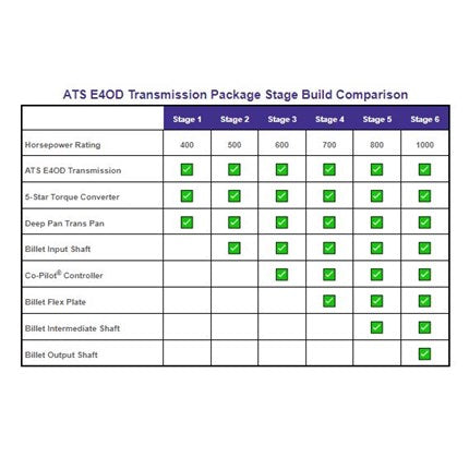 ATS E4OD Stage 1-3 Package 1995-98 Ford 4WD ATS Diesel