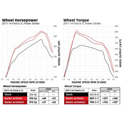Banks Derringer Tuner with iDash 1.8 DataMonster w/ ActiveSafety 17-19 Ford 6.7
