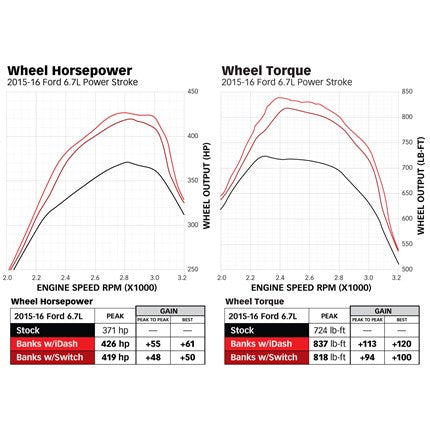 Banks Derringer Tuner with iDash 1.8 DataMonster w/ ActiveSafety 17-19 Ford 6.7
