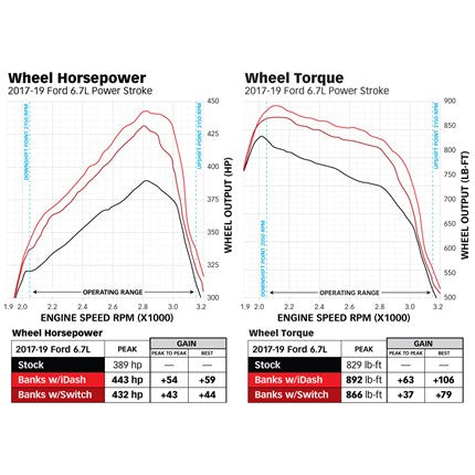 Banks Derringer Tuner with iDash 1.8 DataMonster w/ ActiveSafety 17-19 Ford 6.7