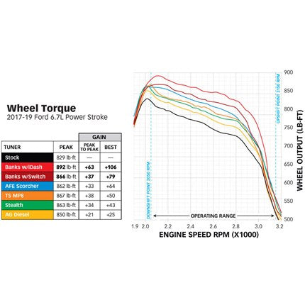 Banks Derringer Tuner with iDash 1.8 DataMonster w/ ActiveSafety 17-19 Ford 6.7