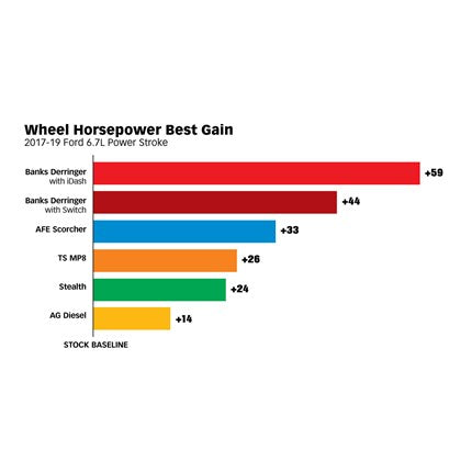 Banks Derringer Tuner with iDash 1.8 DataMonster w/ ActiveSafety 17-19 Ford 6.7